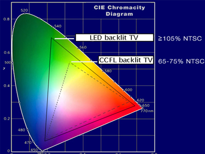 LEDҺ���ҕ��ɫ�򷶇��ܔUչ��NTSC�˜ʵ�105%������ľ���ʹ��LED����Դ������y��CCFL����Դ��