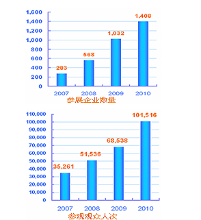 SNEC2011展會介紹數(shù)據(jù)統(tǒng)圖