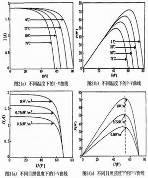 基于DSP的光伏電池最大功率點跟蹤系統  