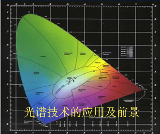 光譜技術的應用及發展