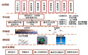 物聯網年初政策“加碼” 能否解救商業模式困境？