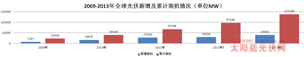 2013中國光伏產業發展報告