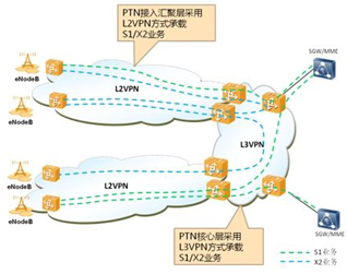 LTE時代的PTN演進：10GE和40GE技術在城域傳送網中的應用