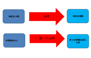 《中國制造2025》九大戰略任務