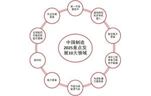 中國制造2025激活十大制造業領域